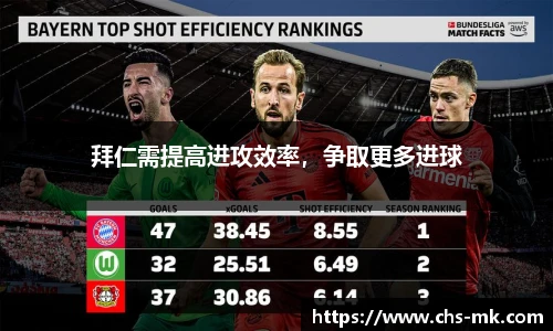 拜仁需提高进攻效率，争取更多进球